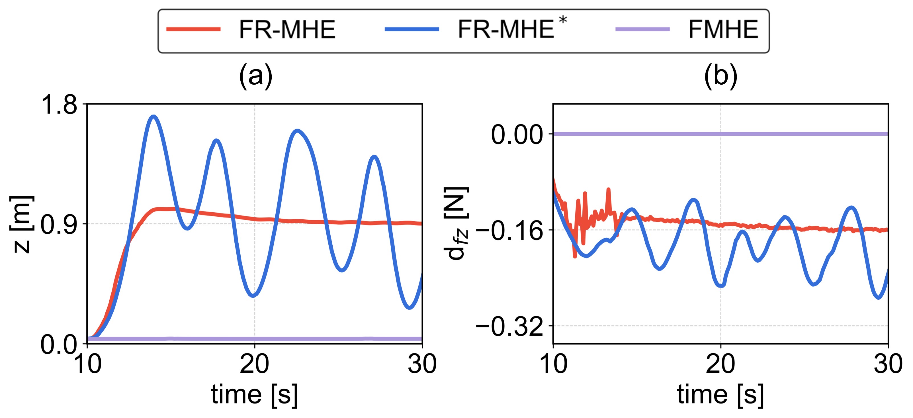 Experiment results a