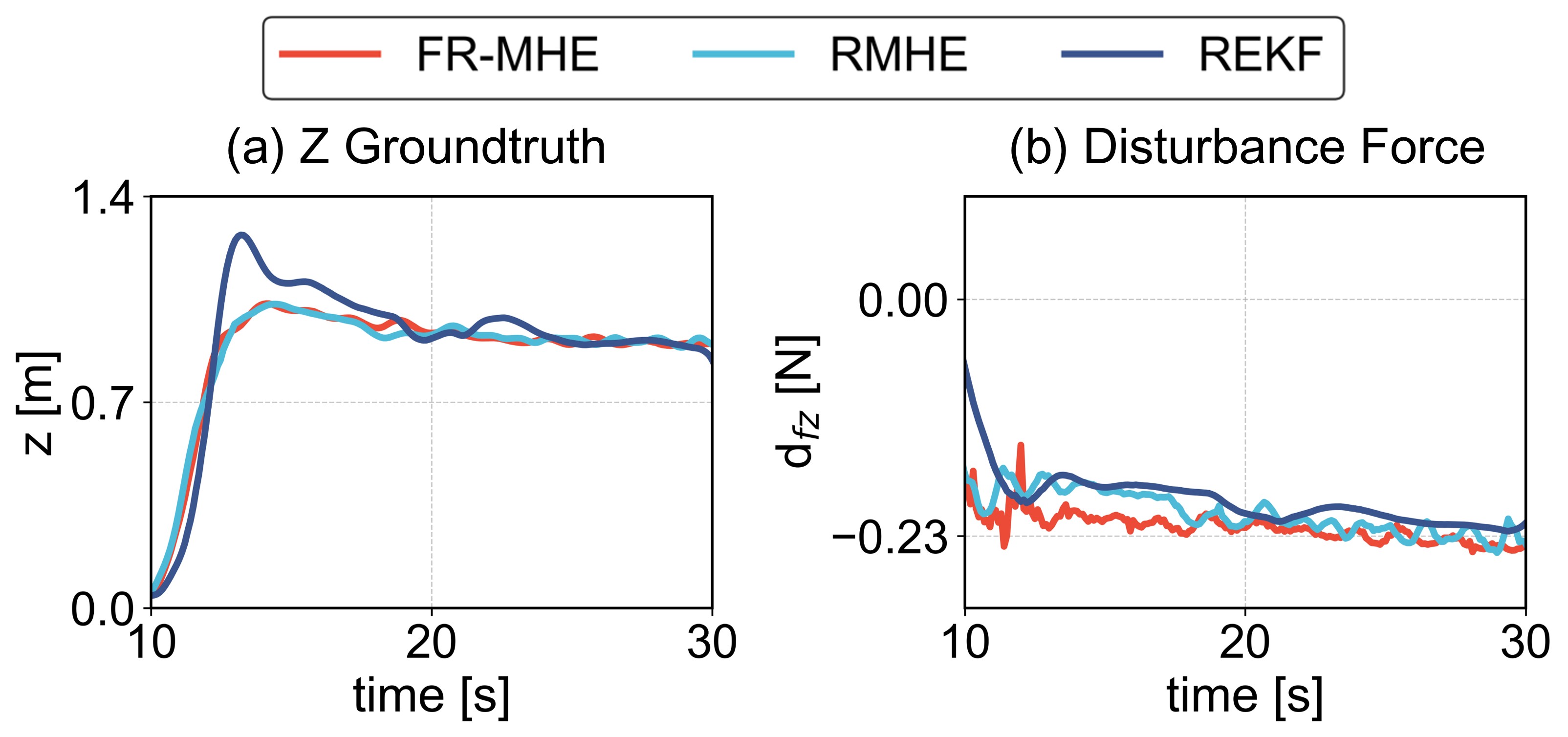 Experiment results a