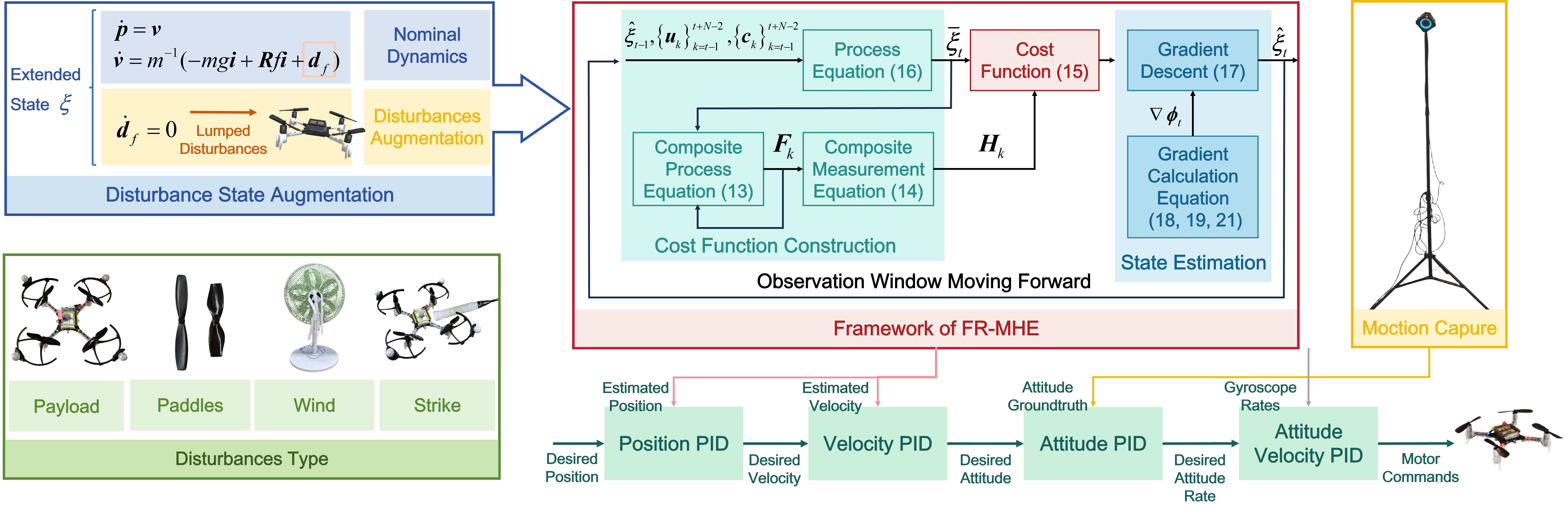 FR-MHE framework