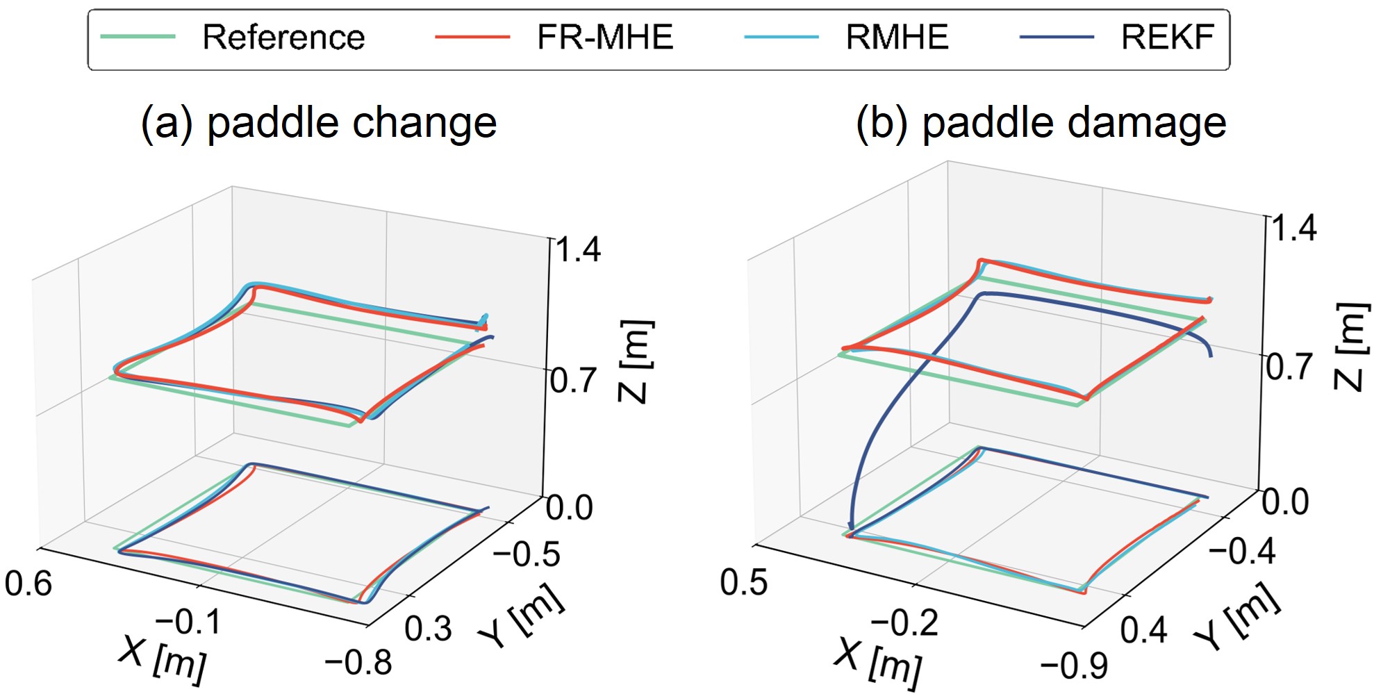 Experiment results a